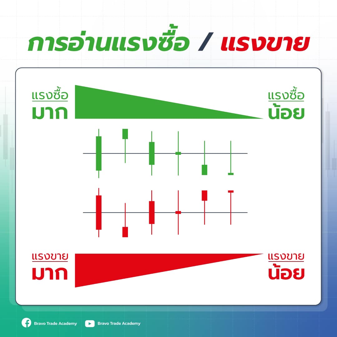 การอ่านแรงซื้อแรงขายแท่งเทีร