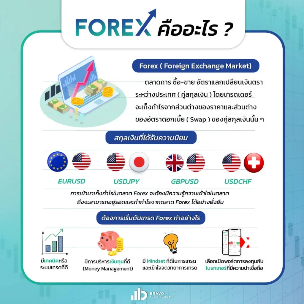 Forex คืออะไร? - Bravo Trade Academy