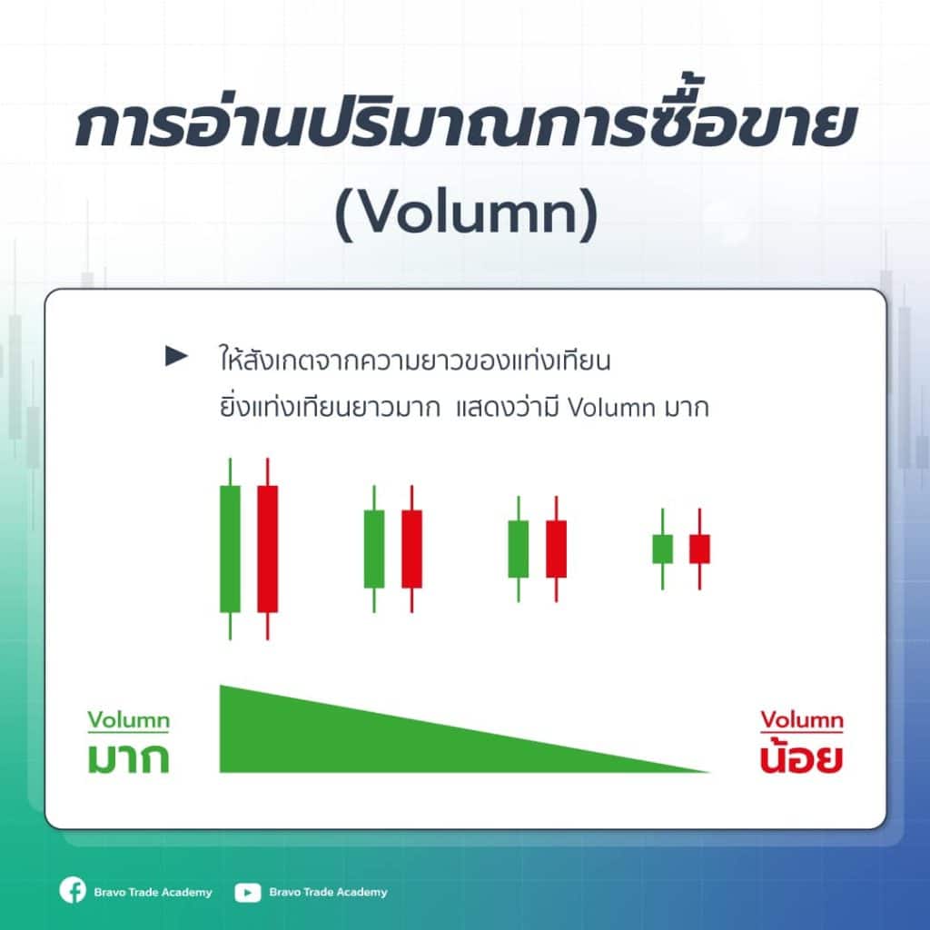 การดู Volume ปริมาณการซื้อขายจากแท่งเทียน