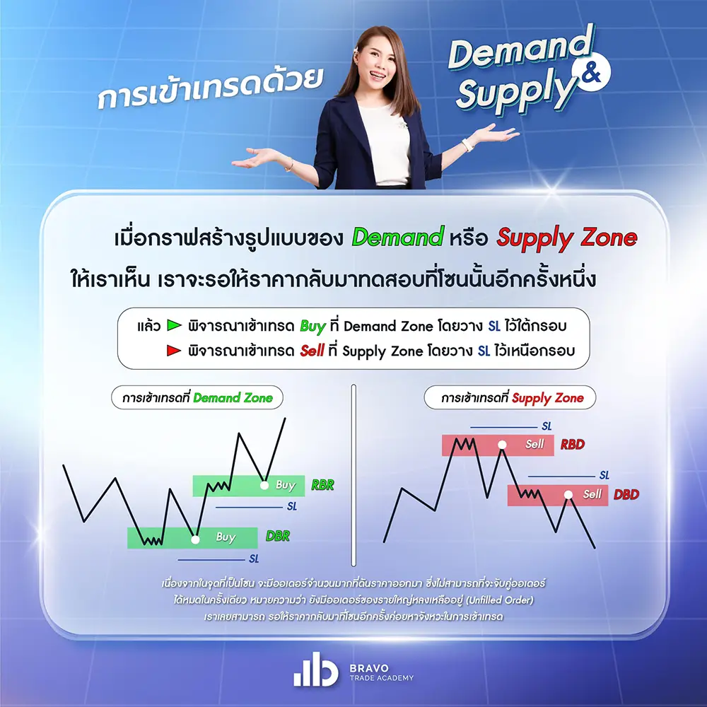 Demand Supply คืออะไร เรียนรู้เทคนิคเทรดแบบรายใหญ่