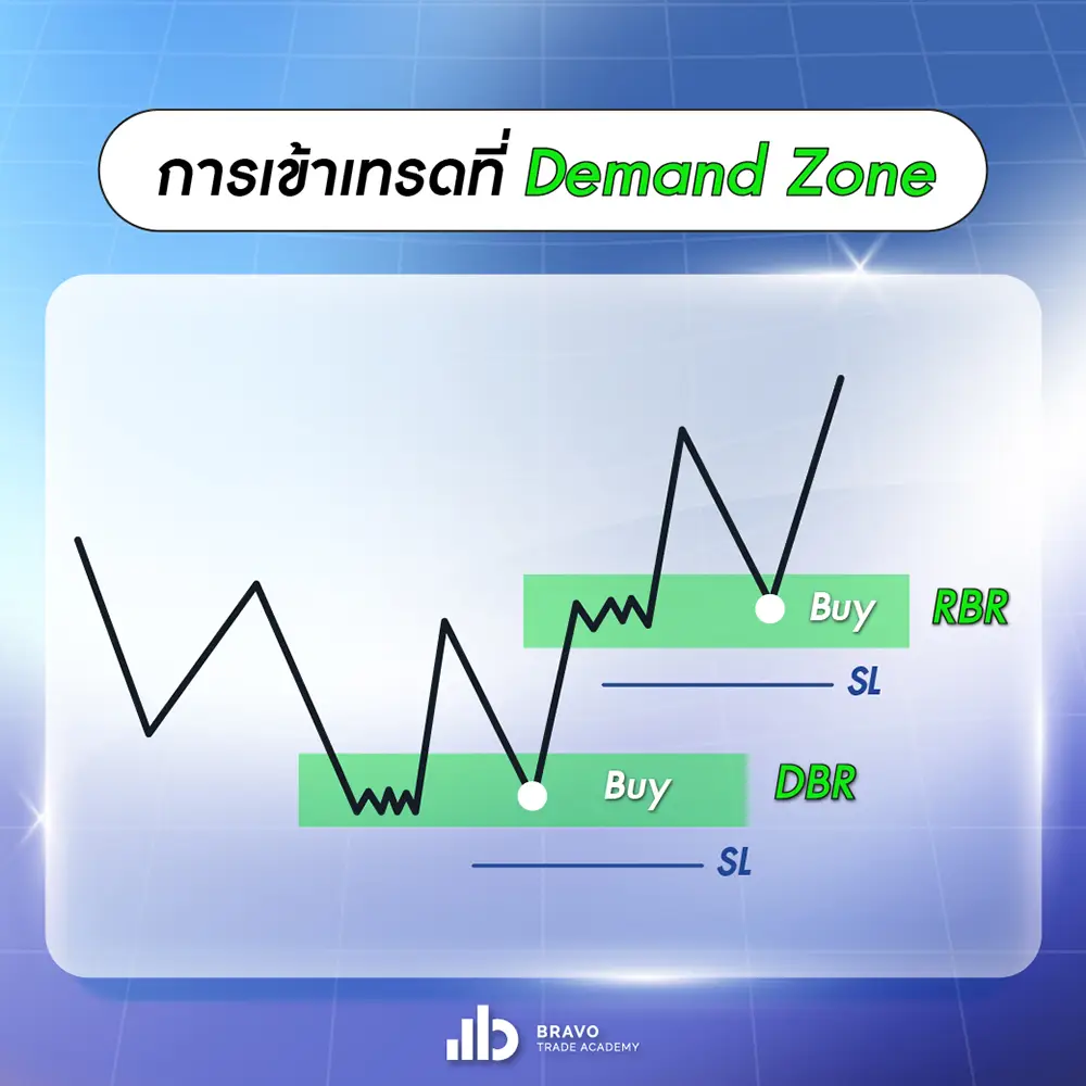 การเข้าเทรด Demand Zone