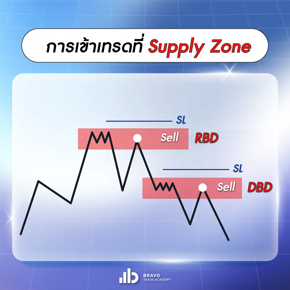 การเข้าเทรด Supply Zone