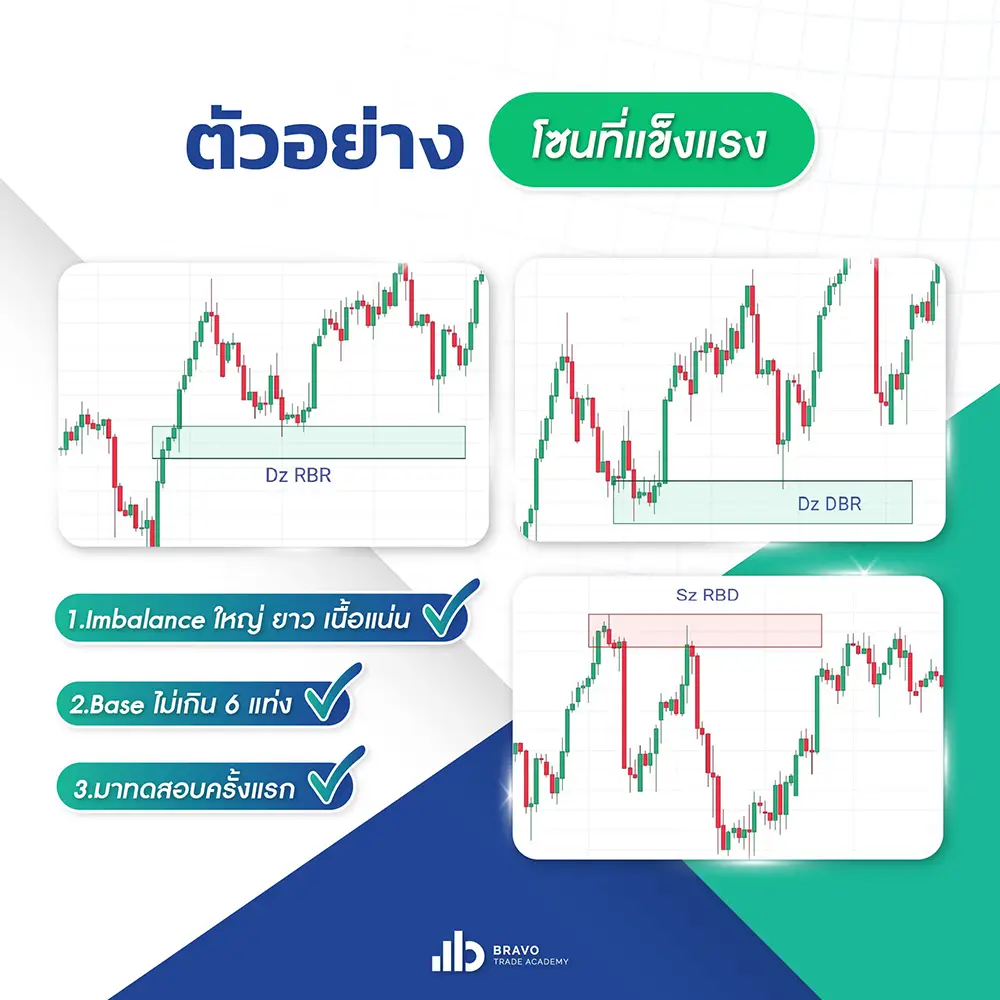 การเช็คความแข็งแรงของโซน demand supply