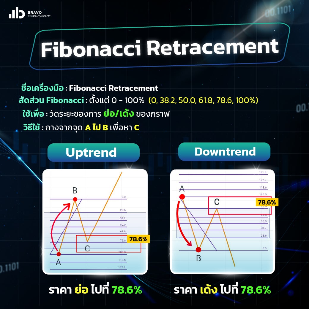 การตี Fibonacci Retracement