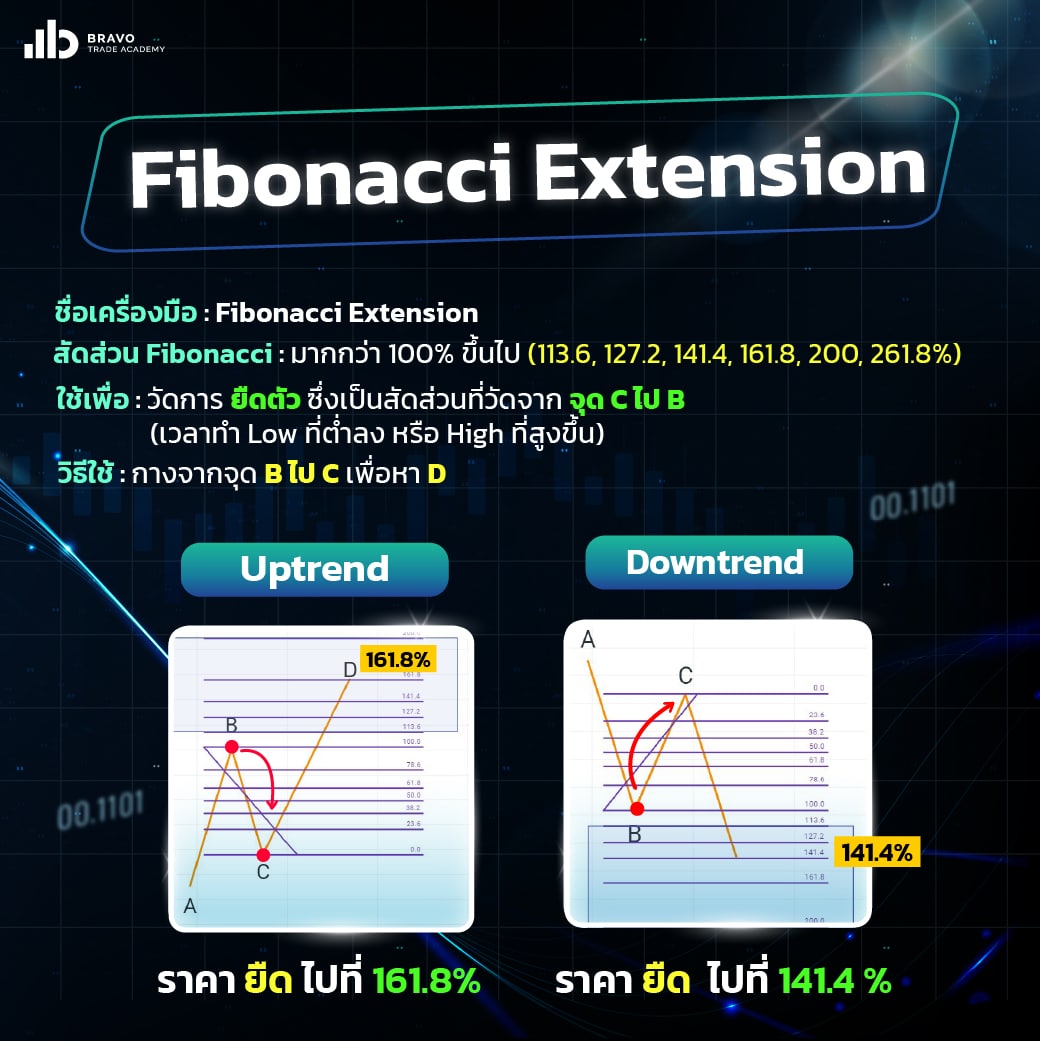การใช้ Fibonacci Extension