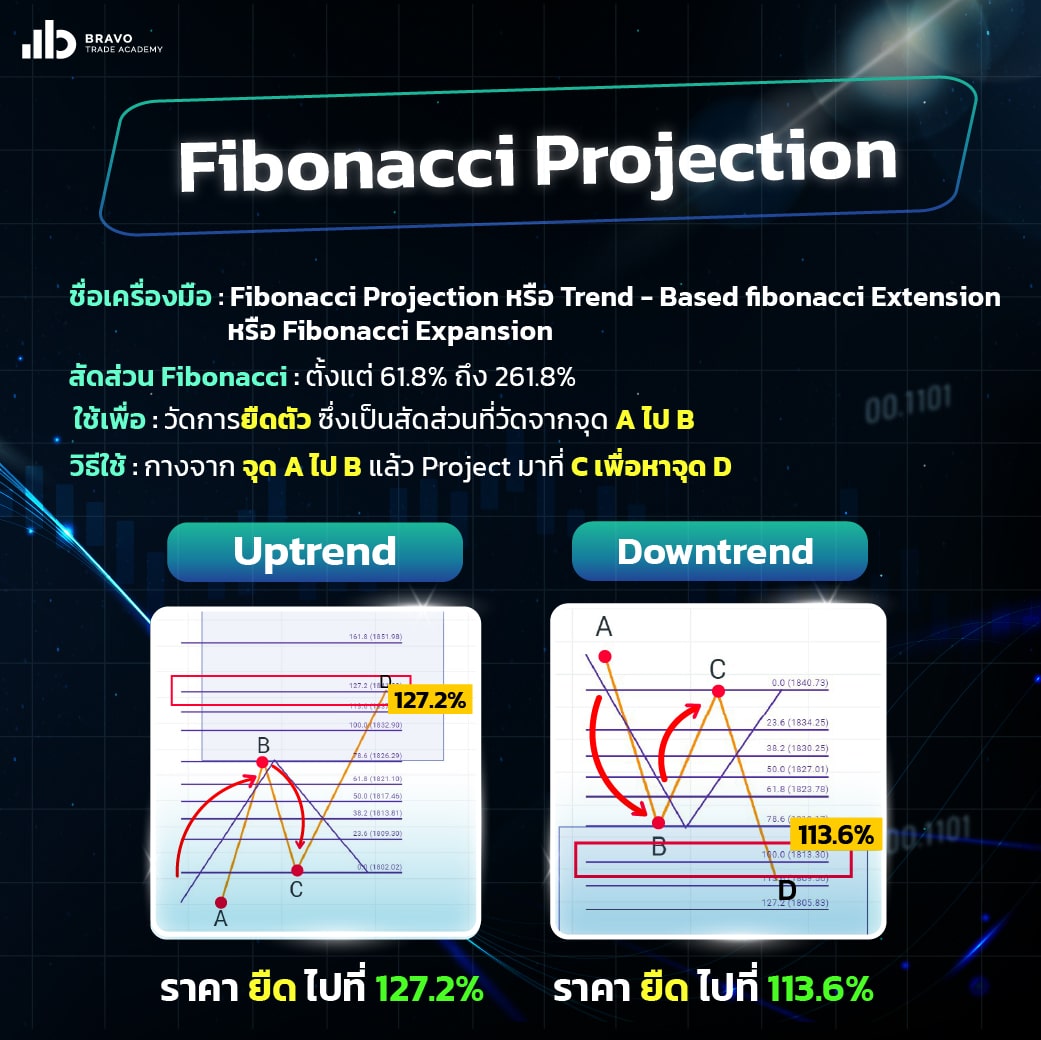 การใช้ Fibonacci Projection