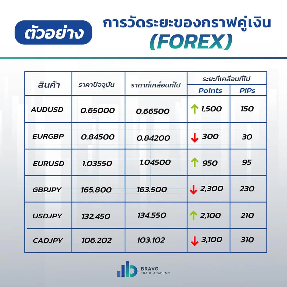 การวัดระยะของกราฟคู่เงิน