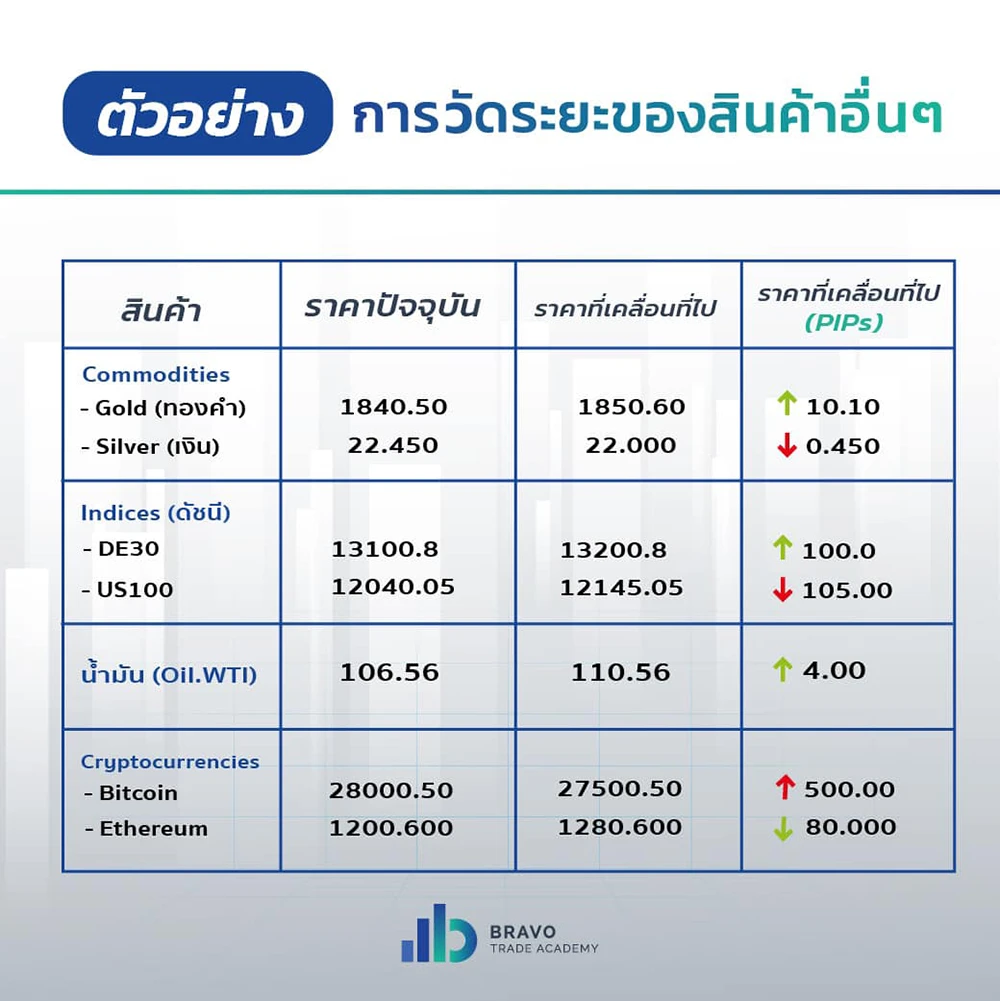 ตัวอย่างการวัดระยะของกราฟของสินค้าอื่นๆ