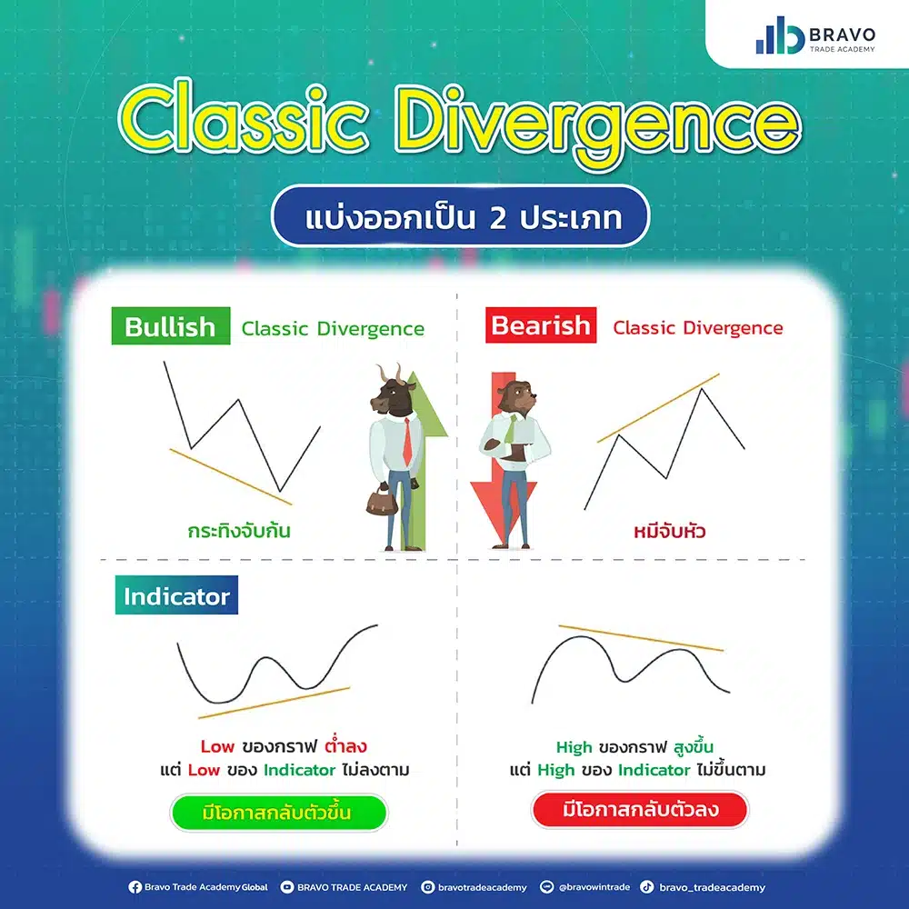 Classic Divergence คือ