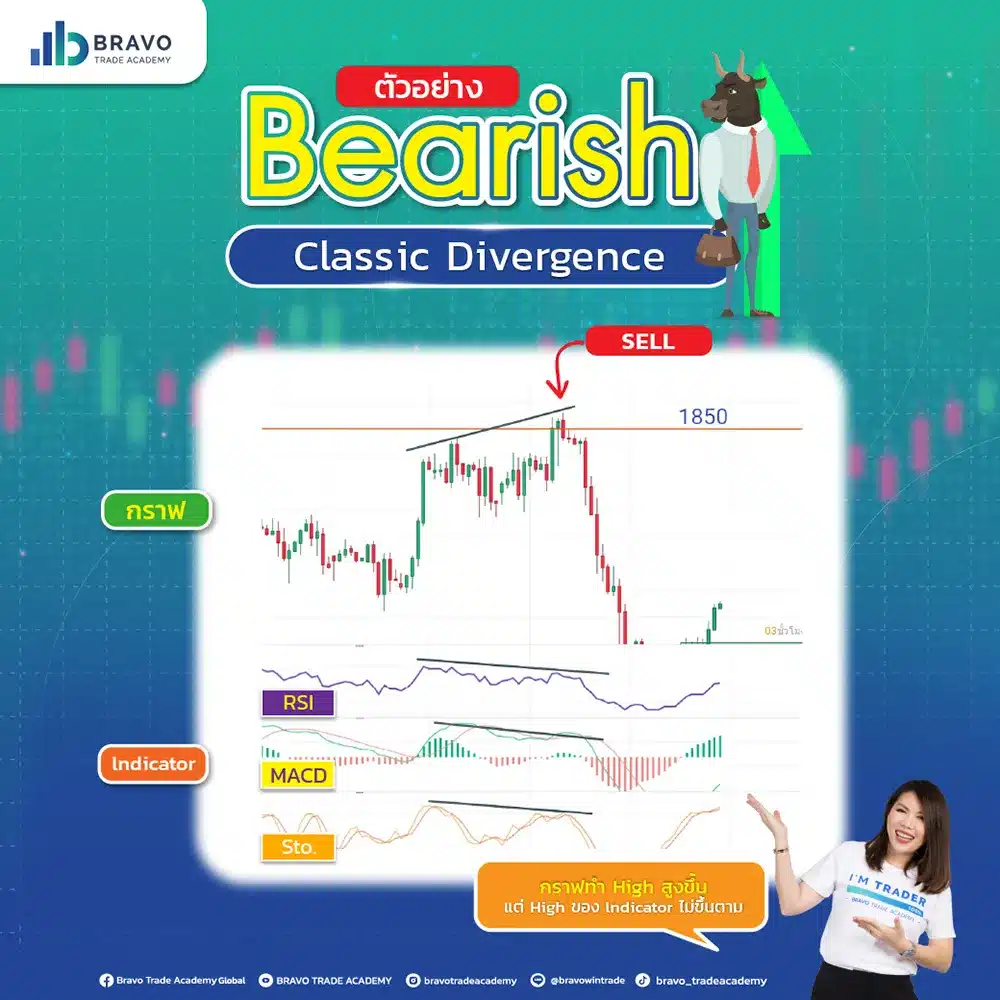 ตัวอย่าง Bearish Classic Divergence