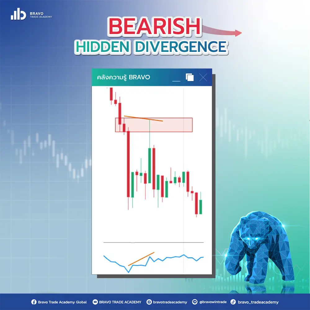 ตัวอย่าง Bearish Hidden Divergence