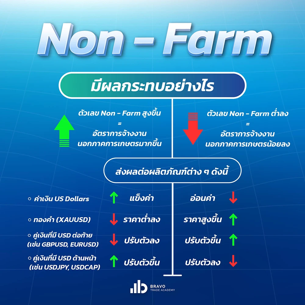 Non Farm Payrolls มีผลกระทบอย่างไร