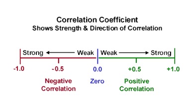 money management correlation