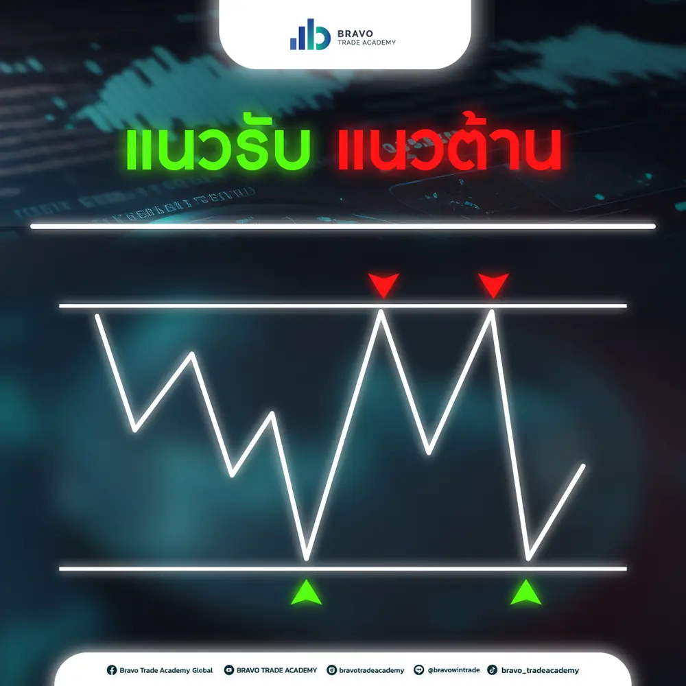 แนวรับ แนวต้าน