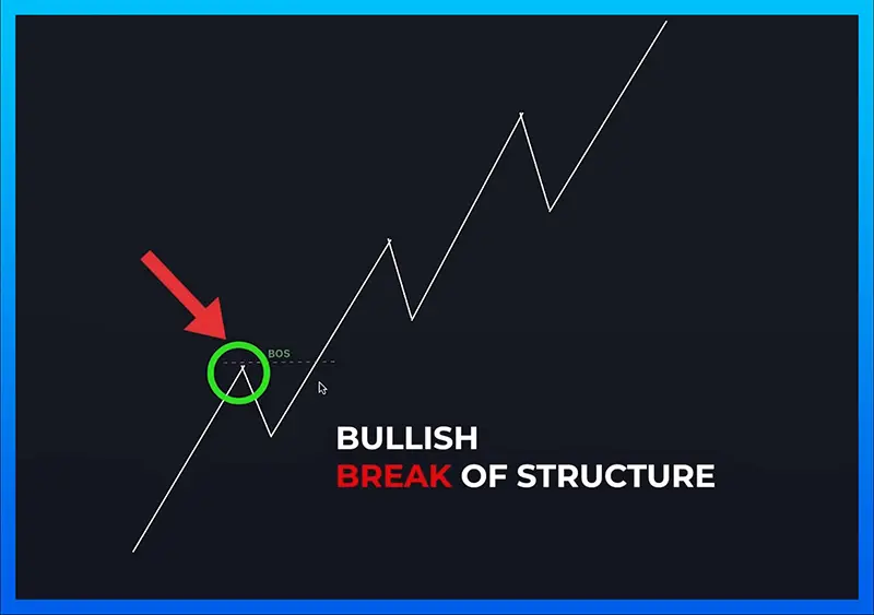 break-of-structure