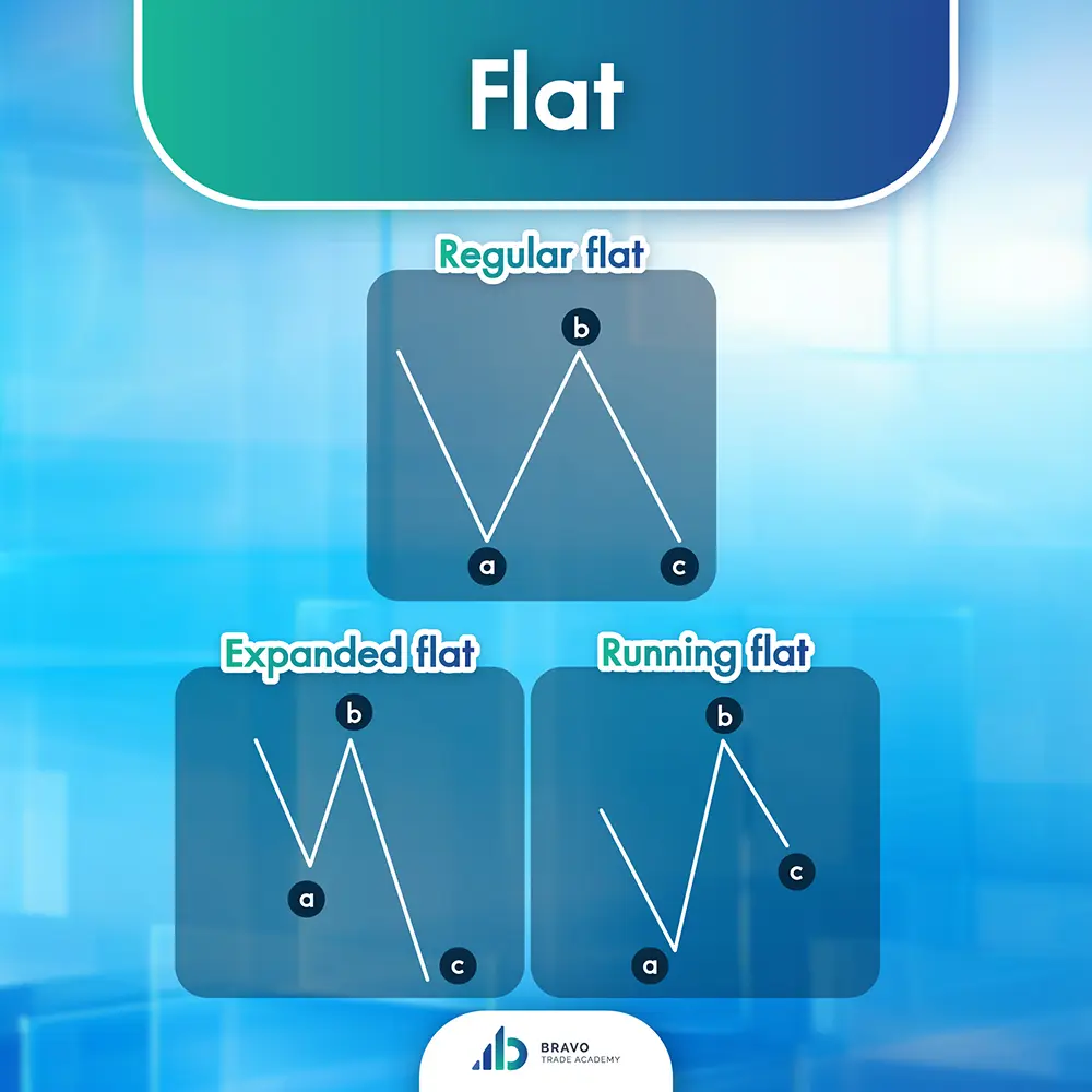 Corrective Wave Flat