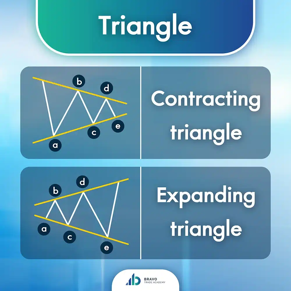 Corrective Wave Triangle