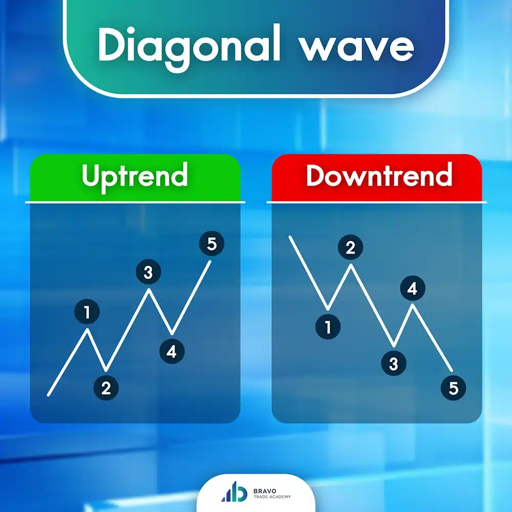 Motive Diagonal Wave